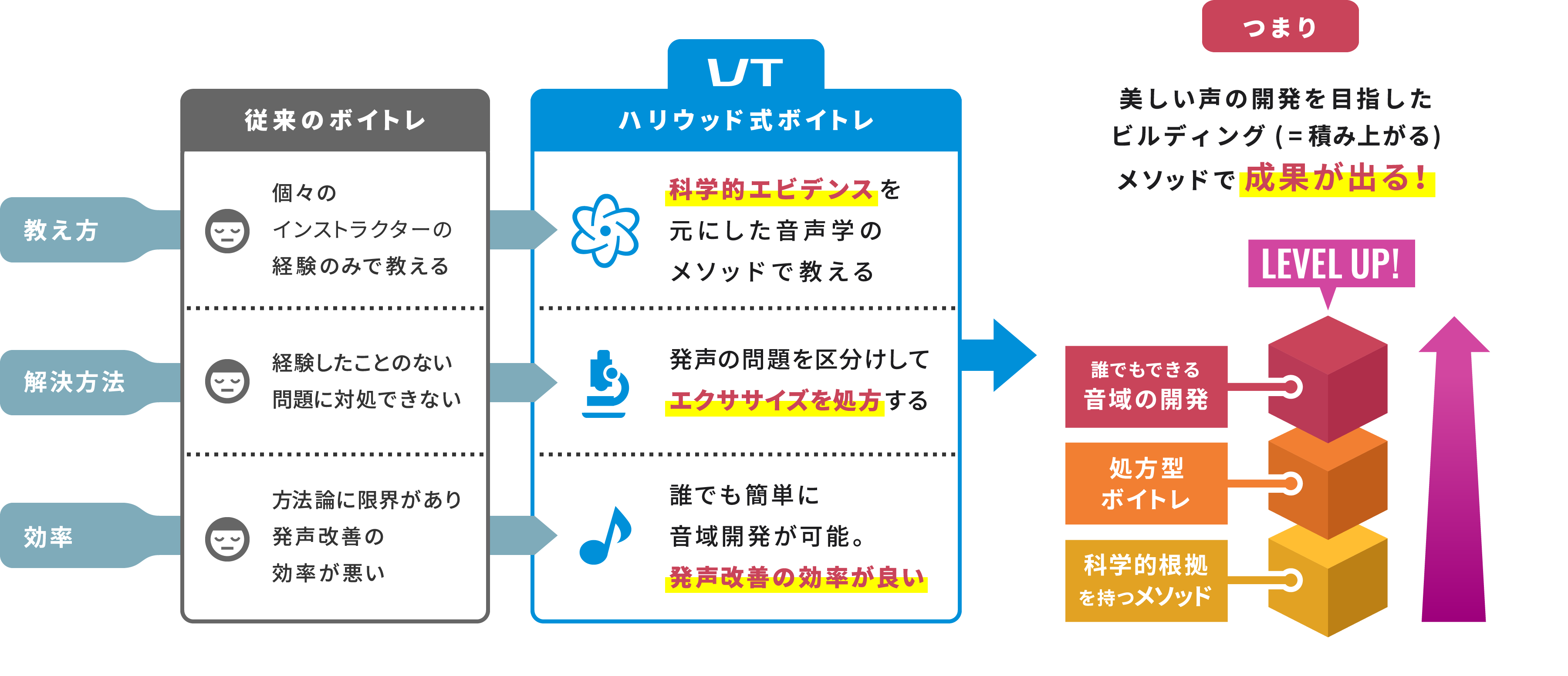 ハリウッド式ボイトレは積み上がるビルディングメソッド