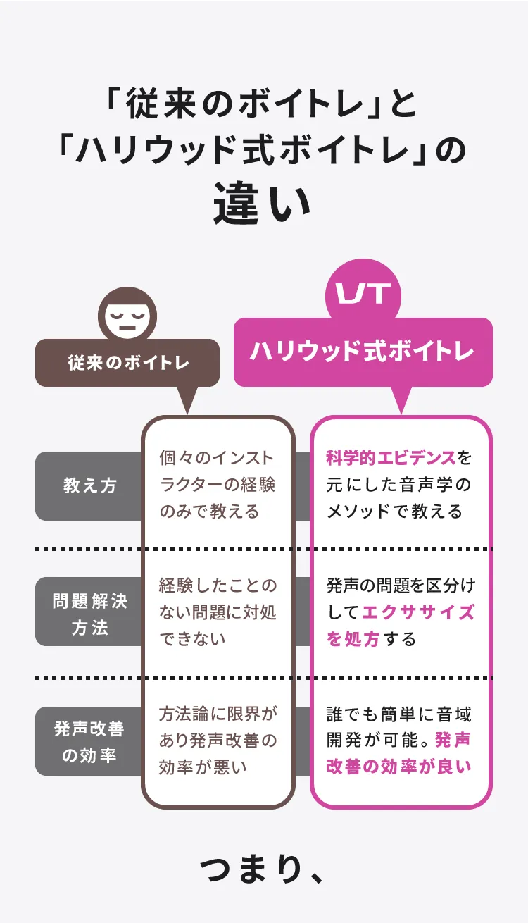 「従来のボイトレ」と「ハリウッド式ボイトレ」の違い